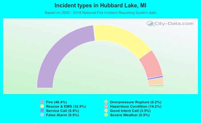 Incident types in Hubbard Lake, MI