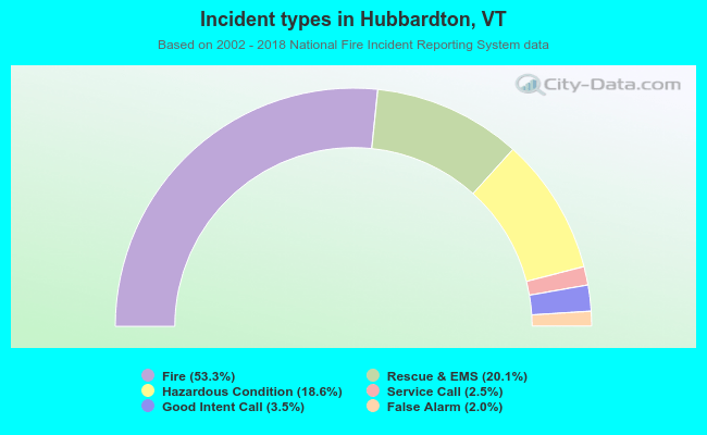 Incident types in Hubbardton, VT
