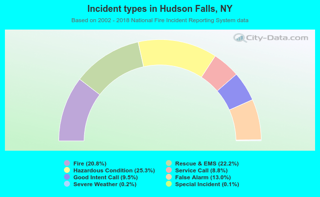Incident types in Hudson Falls, NY