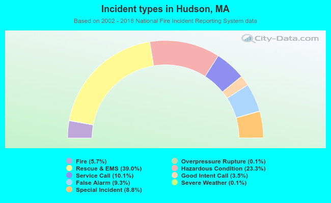 Incident types in Hudson, MA