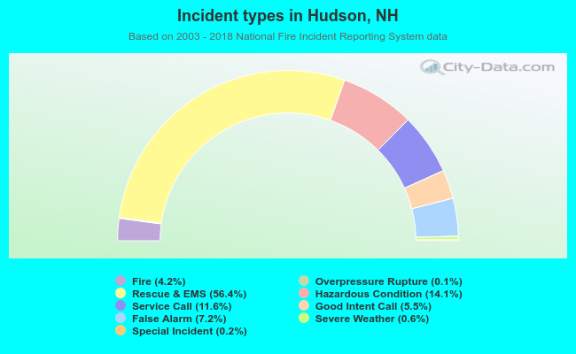 Incident types in Hudson, NH
