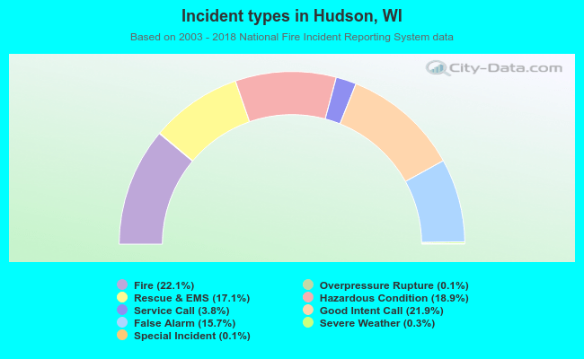 Incident types in Hudson, WI