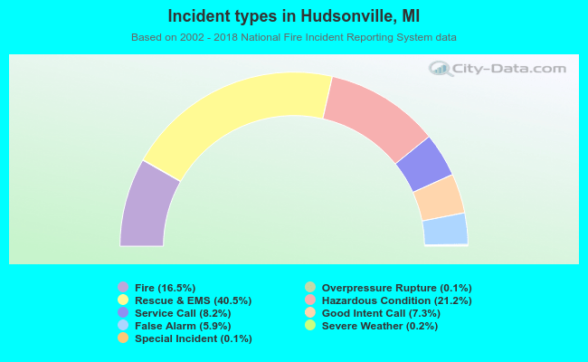 Incident types in Hudsonville, MI