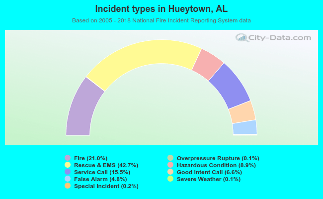 Incident types in Hueytown, AL