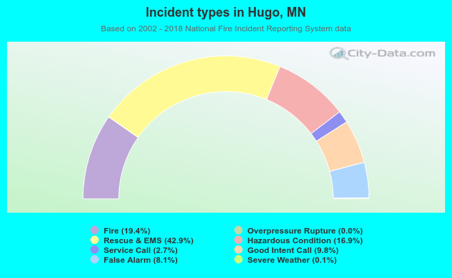 Incident types in Hugo, MN