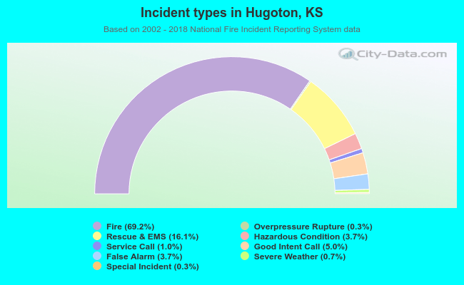 Incident types in Hugoton, KS