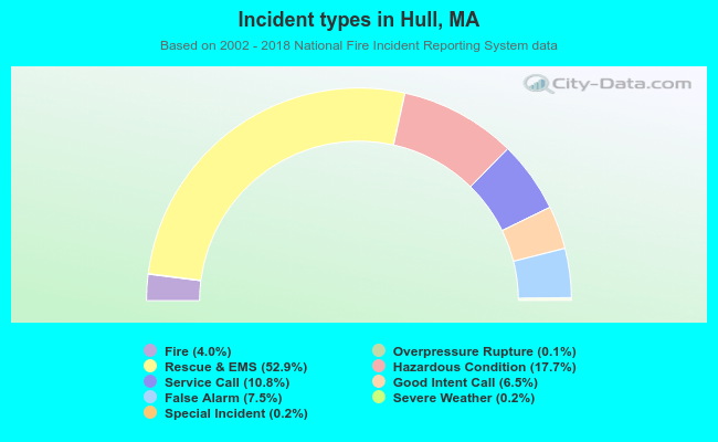 Incident types in Hull, MA