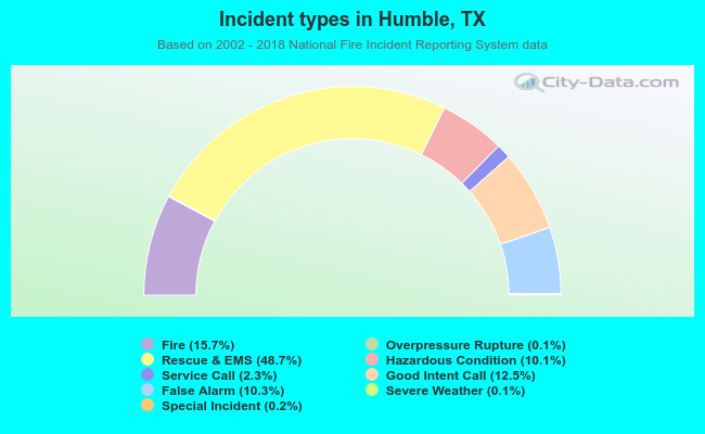 Incident types in Humble, TX