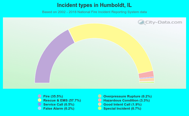 Incident types in Humboldt, IL