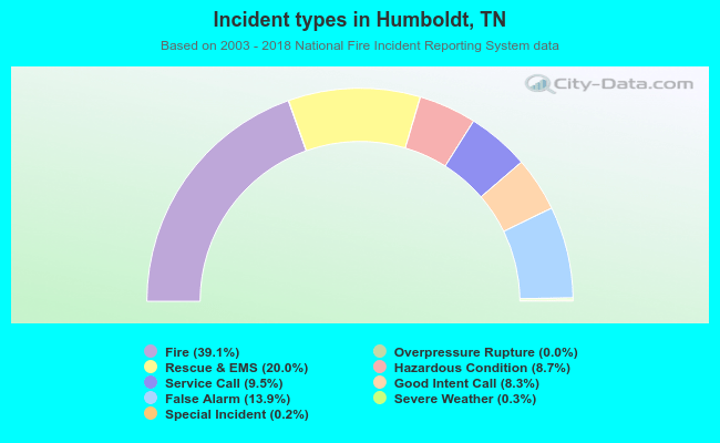 Incident types in Humboldt, TN