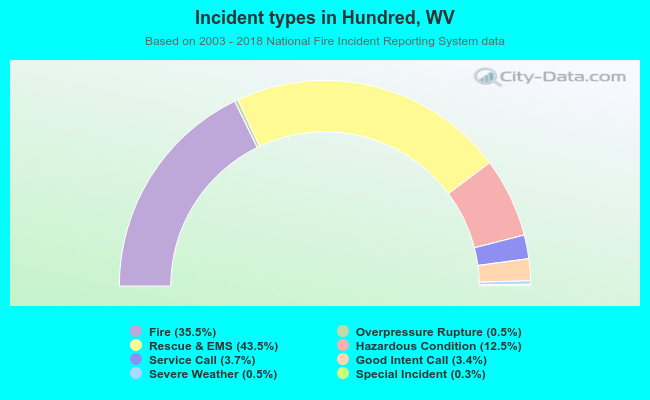 Incident types in Hundred, WV
