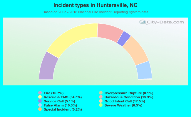 Incident types in Huntersville, NC