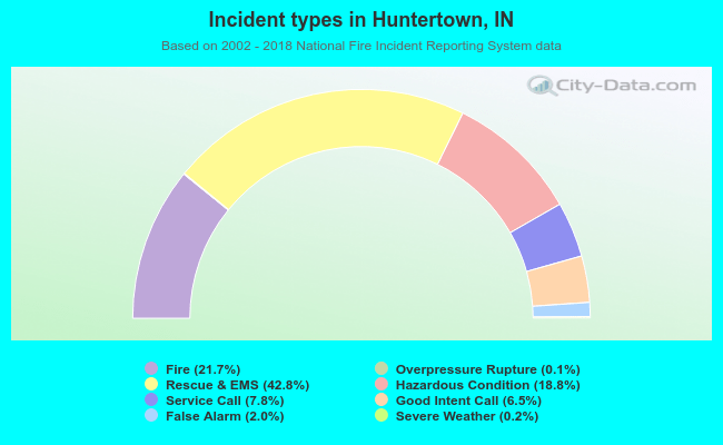 Incident types in Huntertown, IN