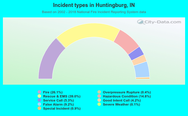 Incident types in Huntingburg, IN
