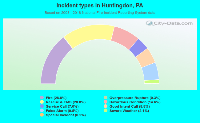 Incident types in Huntingdon, PA