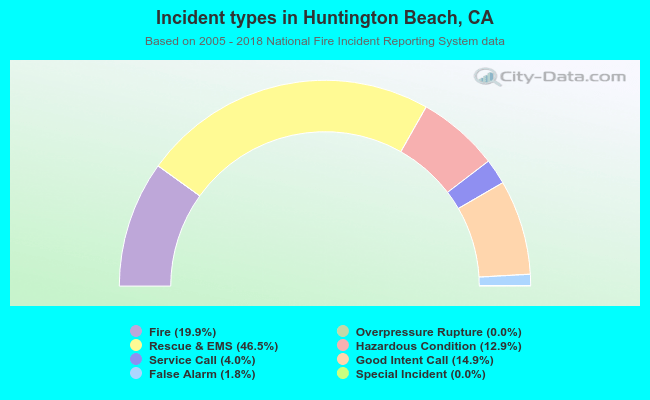 Incident types in Huntington Beach, CA