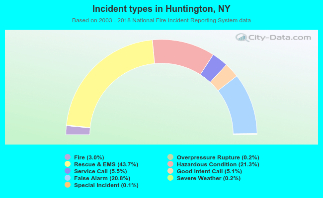 Incident types in Huntington, NY
