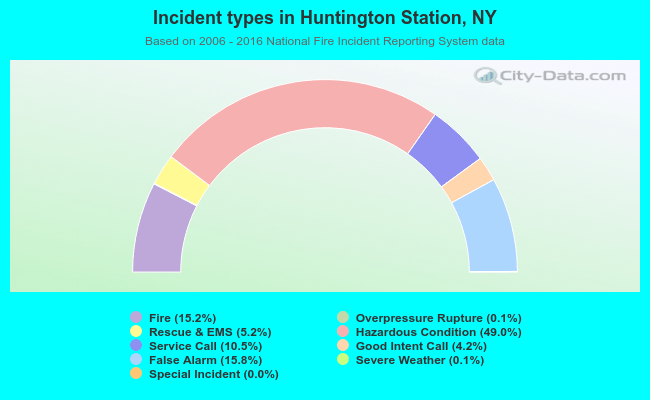 Incident types in Huntington Station, NY