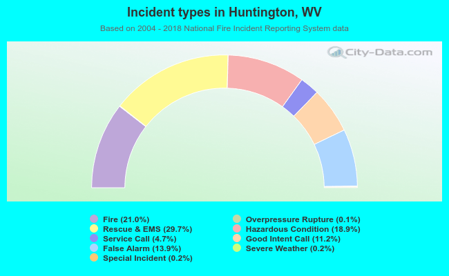 Incident types in Huntington, WV