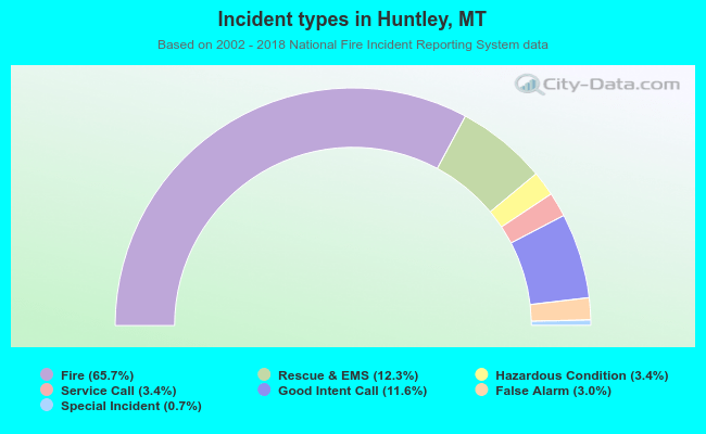 Incident types in Huntley, MT