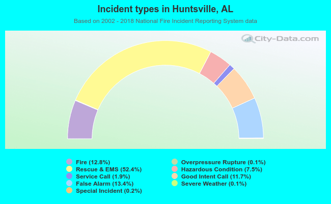 Incident types in Huntsville, AL