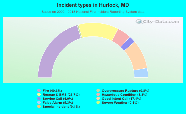 Incident types in Hurlock, MD