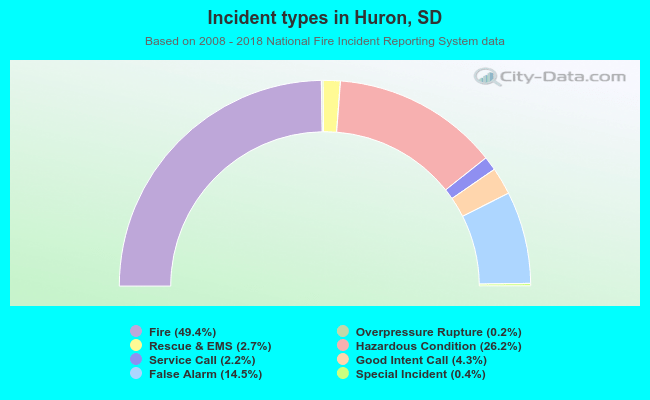 Incident types in Huron, SD