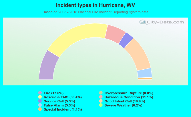 Incident types in Hurricane, WV