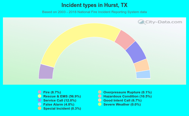 Incident types in Hurst, TX