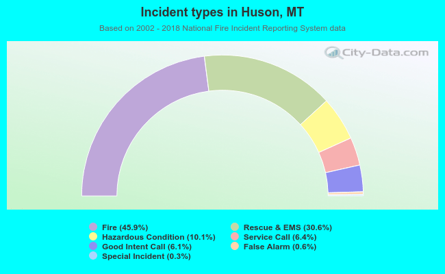 Incident types in Huson, MT