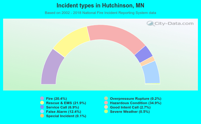 Incident types in Hutchinson, MN