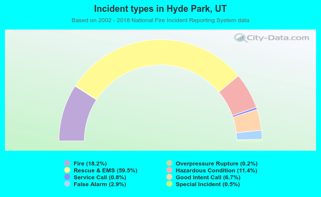 Incident types in Hyde Park, UT