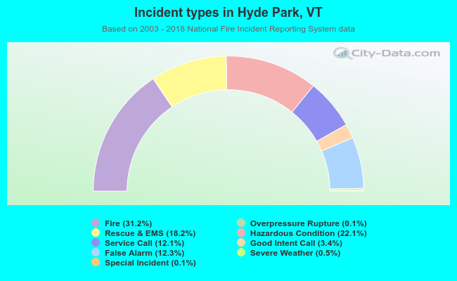 Incident types in Hyde Park, VT