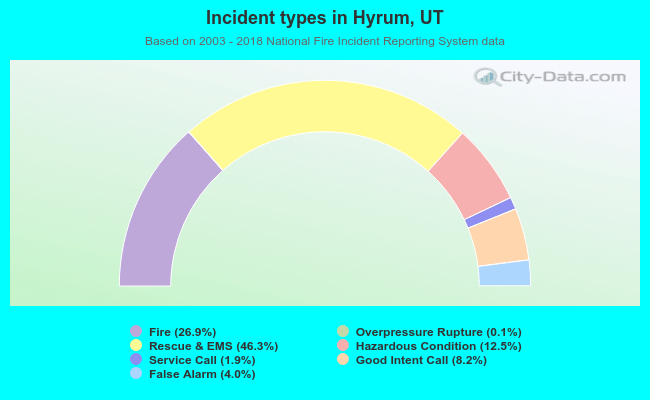 Incident types in Hyrum, UT