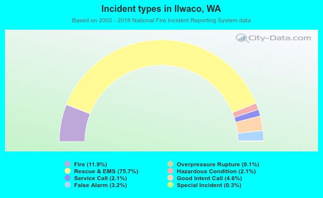 Incident types in Ilwaco, WA