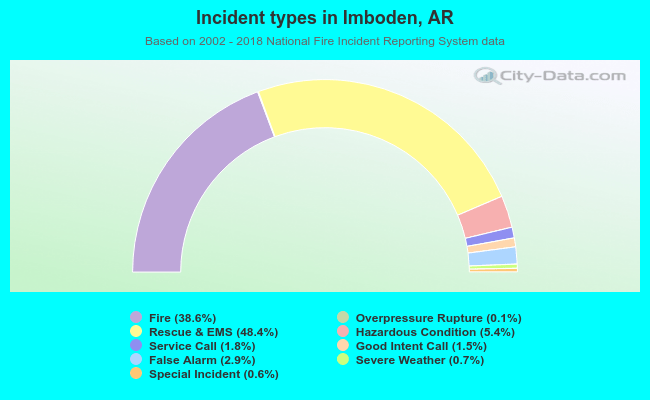 Incident types in Imboden, AR