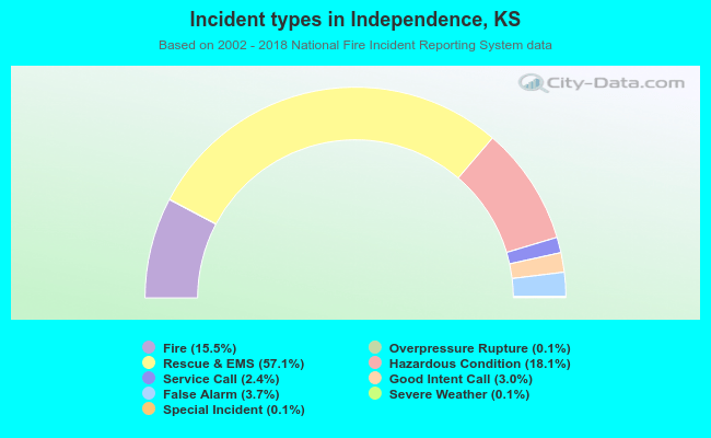 Incident types in Independence, KS