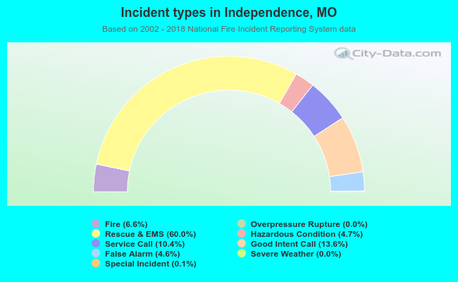 Incident types in Independence, MO