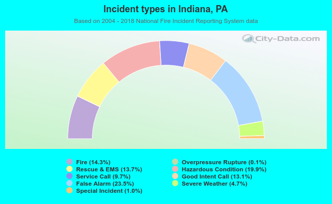 Incident types in Indiana, PA