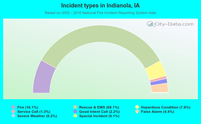 Incident types in Indianola, IA