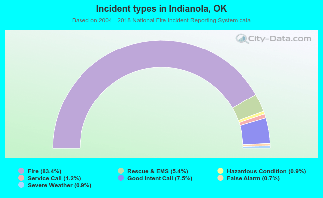 Incident types in Indianola, OK