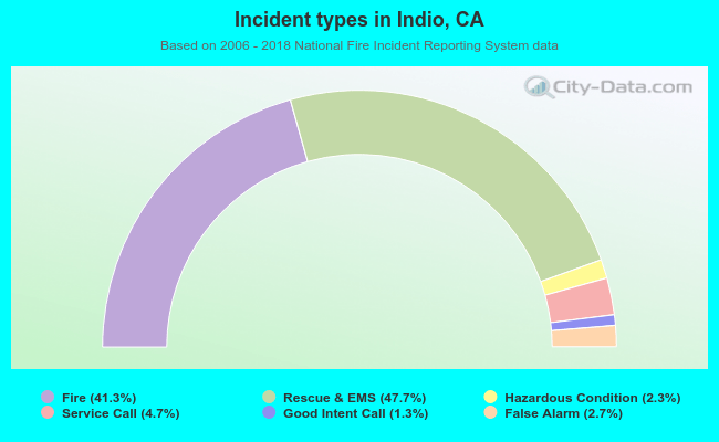 Incident types in Indio, CA