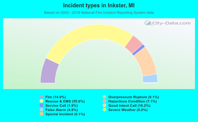 Incident types in Inkster, MI