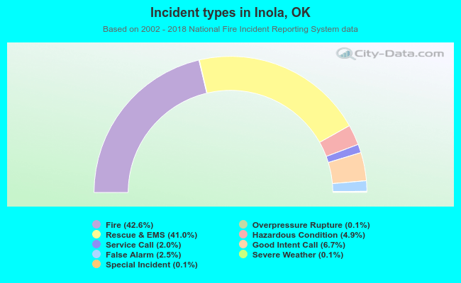 Incident types in Inola, OK