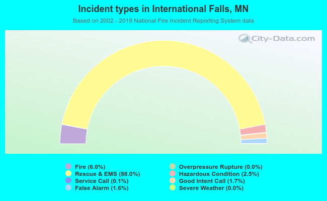 Incident types in International Falls, MN