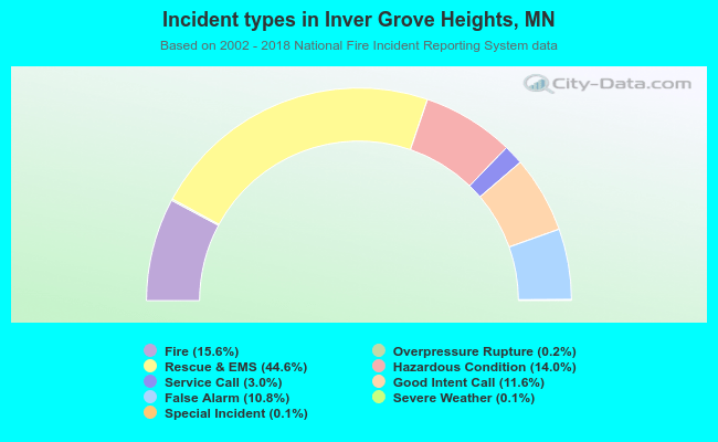 Incident types in Inver Grove Heights, MN