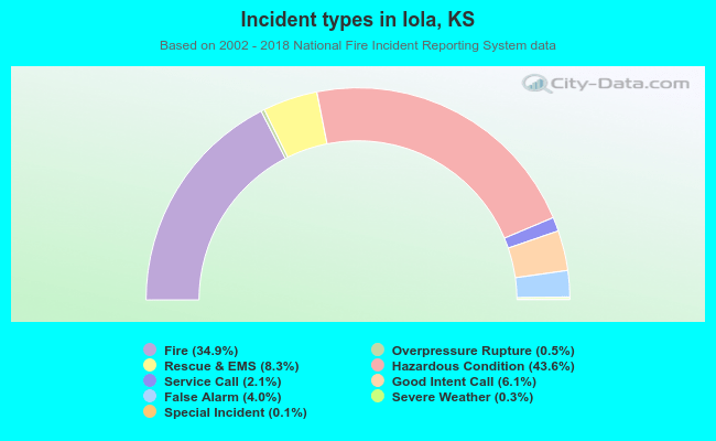 Incident types in Iola, KS