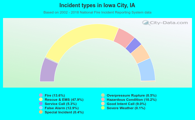 Incident types in Iowa City, IA