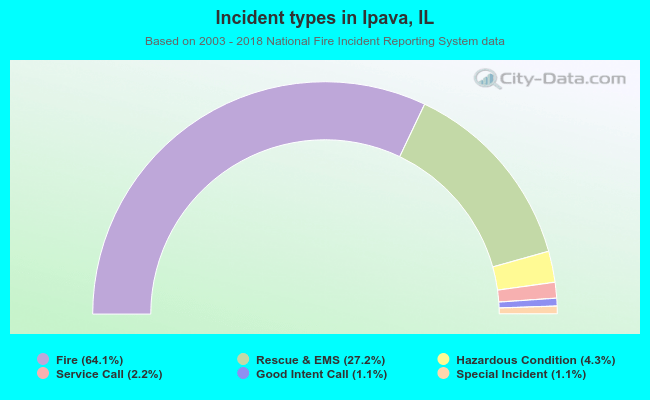 Incident types in Ipava, IL