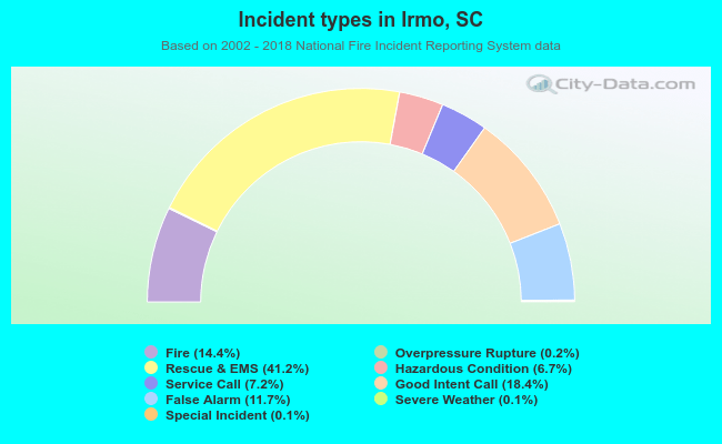 Incident types in Irmo, SC
